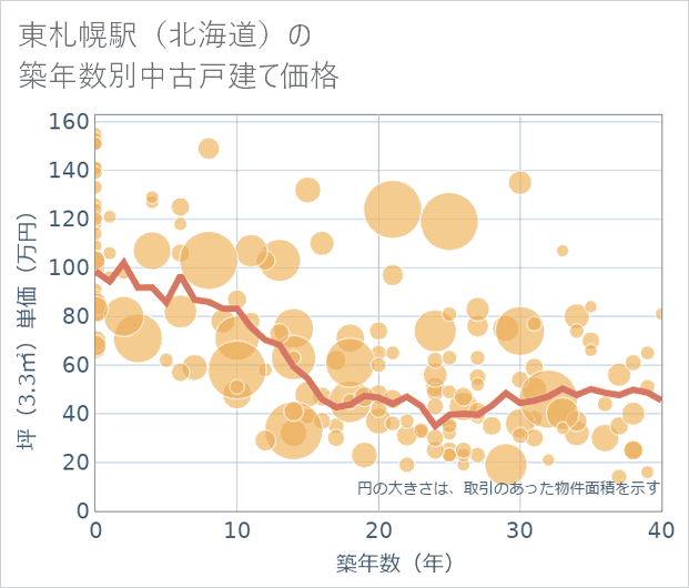 東札幌駅(北海道)の築年数別の中古戸建て坪単価