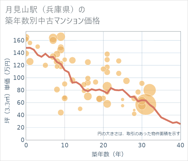 月見山駅(兵庫県)の築年数別の中古マンション坪単価