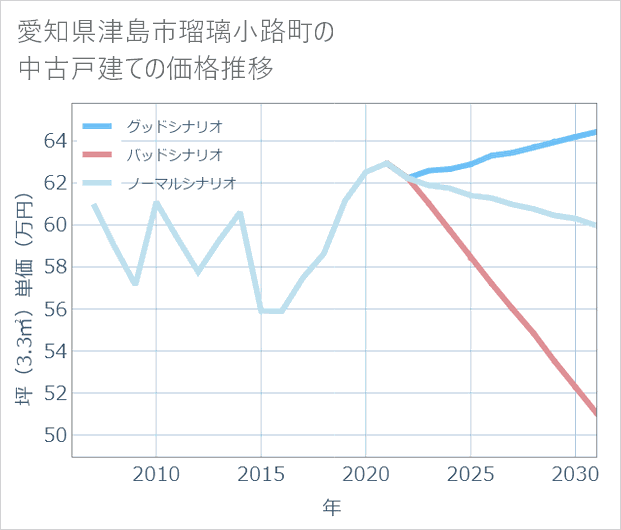 愛知県津島市瑠璃小路町の中古戸建て価格推移