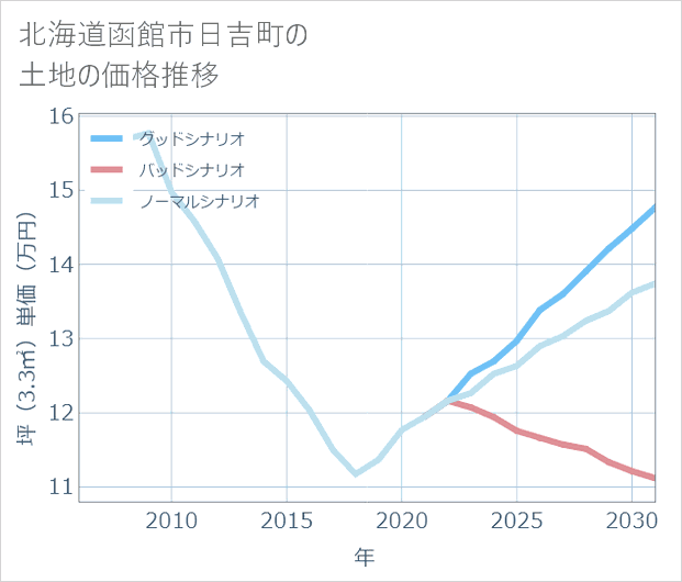 北海道函館市日吉町の土地価格推移