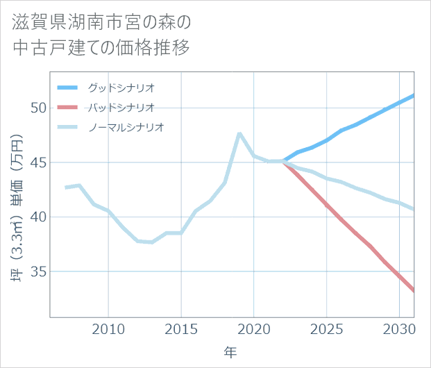 滋賀県湖南市宮の森の中古戸建て価格推移