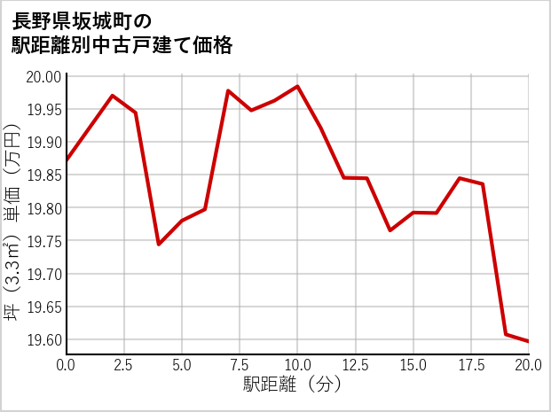 長野県坂城町の徒歩距離別の中古戸建て坪単価