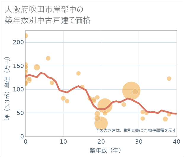大阪府吹田市岸部中の築年数別の中古戸建て坪単価