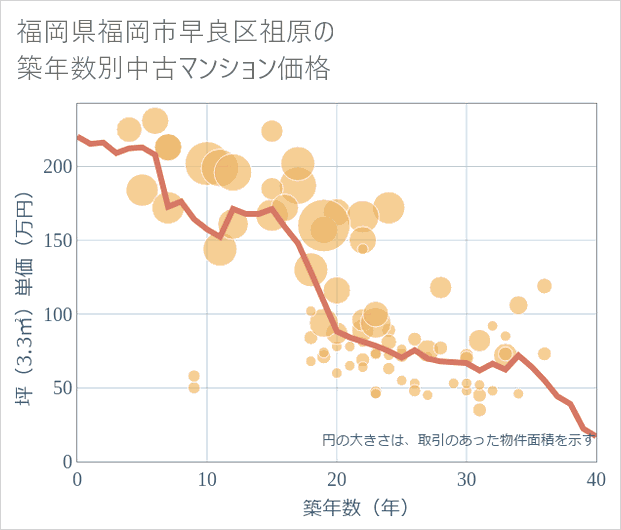 福岡県福岡市早良区祖原の築年数別の中古マンション坪単価