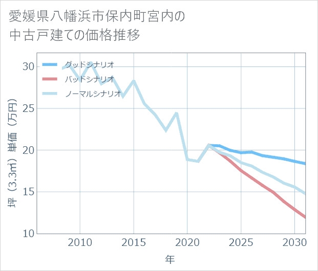愛媛県八幡浜市保内町宮内の中古戸建て価格推移