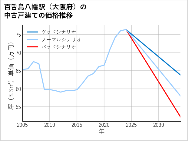 百舌鳥八幡駅（大阪府）の中古戸建て価格推移