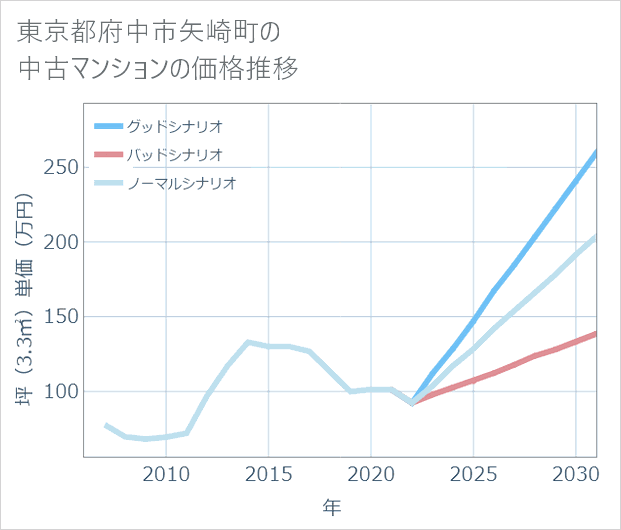 東京都府中市矢崎町の中古マンション価格推移