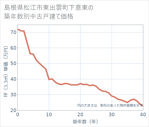 島根県松江市東出雲町下意東の築年数別の中古戸建て坪単価