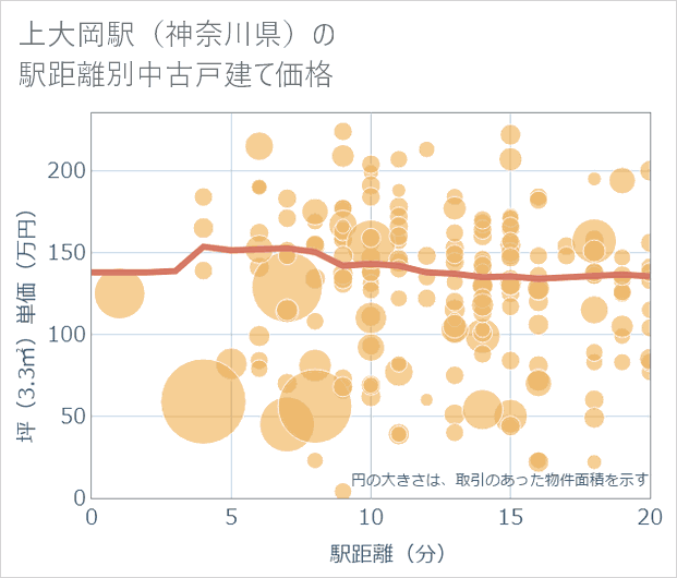 上大岡駅(神奈川県)の徒歩距離別の中古戸建て坪単価