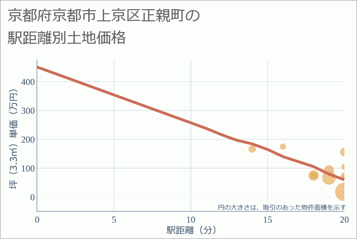 京都府京都市上京区正親町の徒歩距離別の土地坪単価