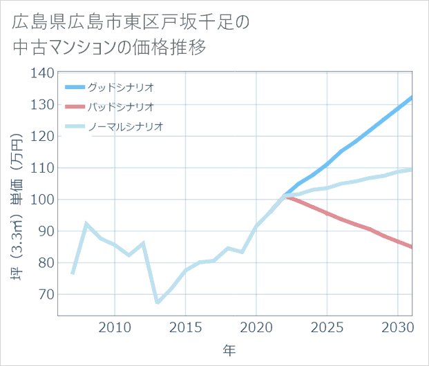 広島県広島市東区戸坂千足の中古マンション価格推移