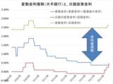 住宅ローン金利は今後どうなる？ 2025年以降の見通し、日銀の追加利上げで変動も固定も上昇か?!