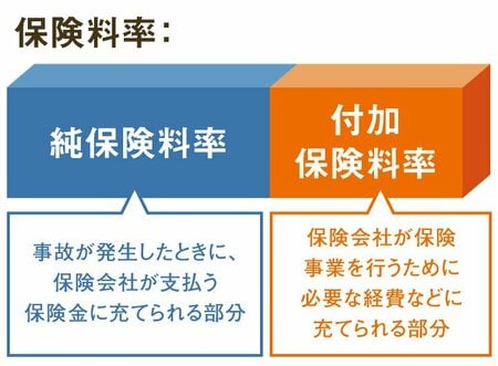 保険料率のうちわけ