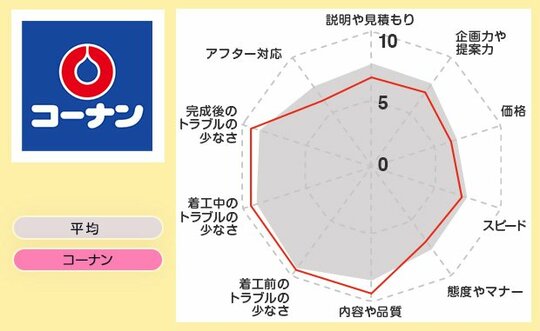 レーダーコーナン