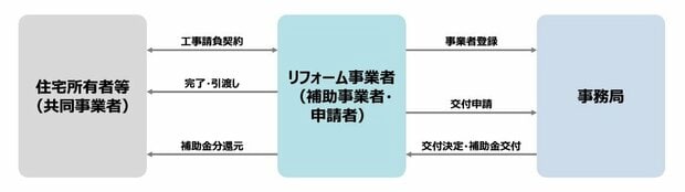 経産省　環境省　窓リノベ