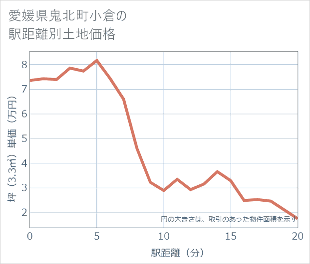 愛媛県鬼北町小倉の徒歩距離別の土地坪単価