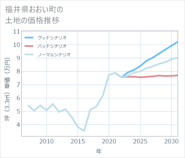 福井県おおい町の土地価格推移
