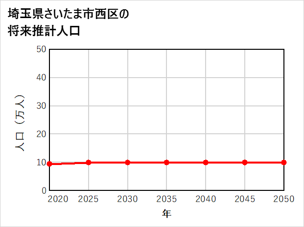 さいたま市西区の将来推計人口