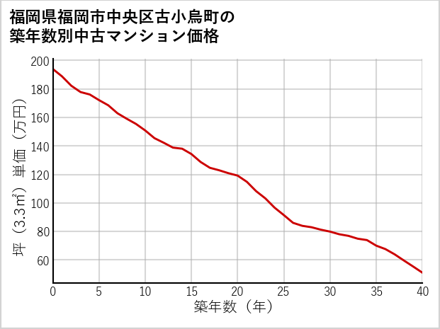 福岡県福岡市中央区古小烏町の築年数別の中古マンション坪単価