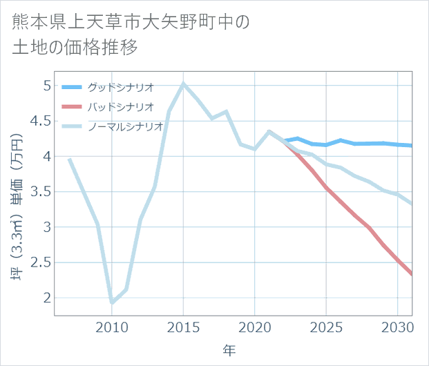熊本県上天草市大矢野町中の土地価格推移