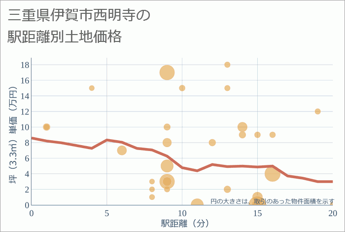 三重県伊賀市西明寺の徒歩距離別の土地坪単価