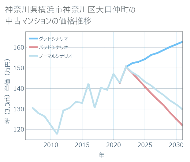 神奈川県横浜市神奈川区大口仲町の中古マンション価格推移