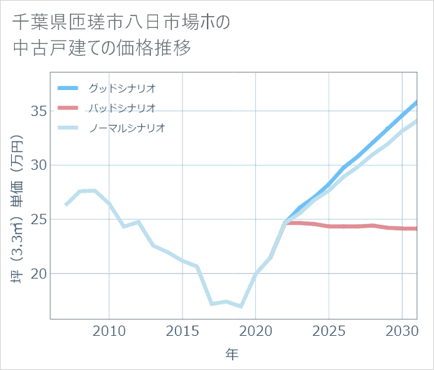 千葉県匝瑳市八日市場ホの中古戸建て価格推移