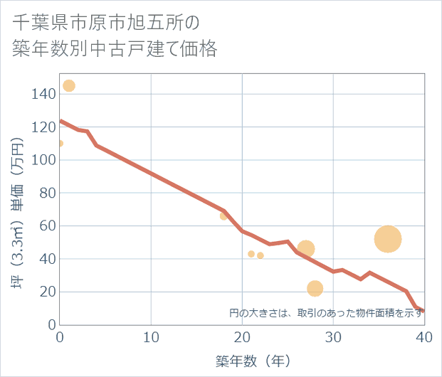 千葉県市原市旭五所の築年数別の中古戸建て坪単価