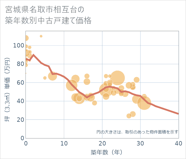 宮城県名取市相互台の築年数別の中古戸建て坪単価