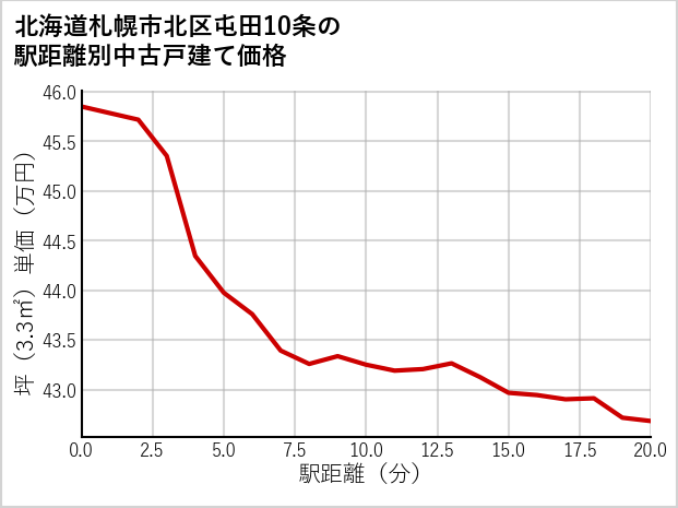 北海道札幌市北区屯田10条の徒歩距離別の中古戸建て坪単価