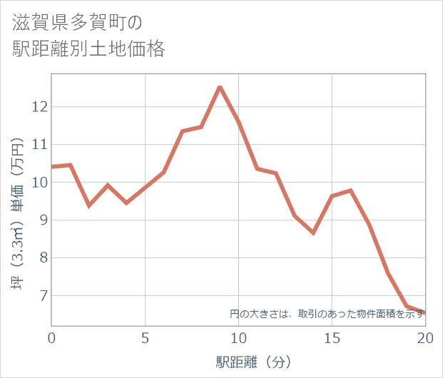 滋賀県多賀町の徒歩距離別の土地坪単価