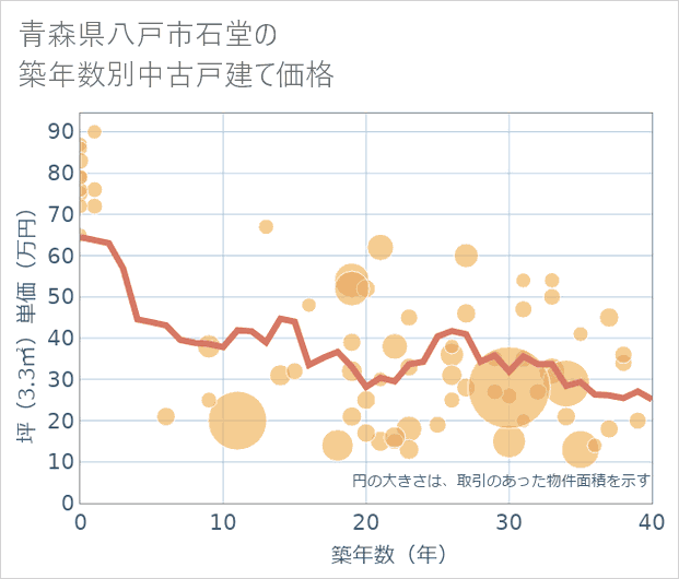 青森県八戸市石堂の築年数別の中古戸建て坪単価