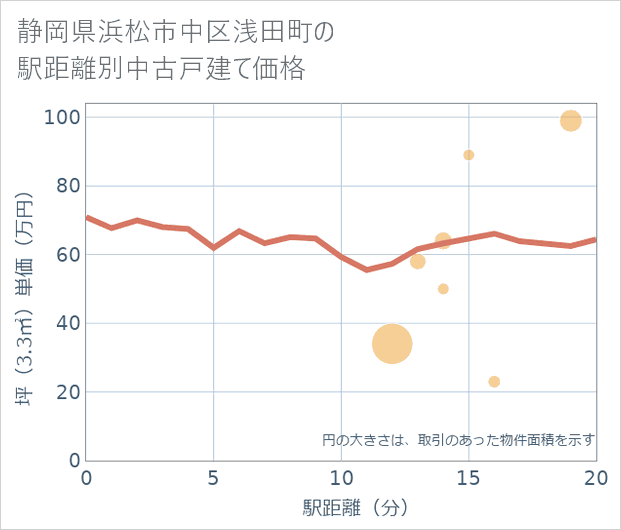 静岡県浜松市中区浅田町の徒歩距離別の中古戸建て坪単価