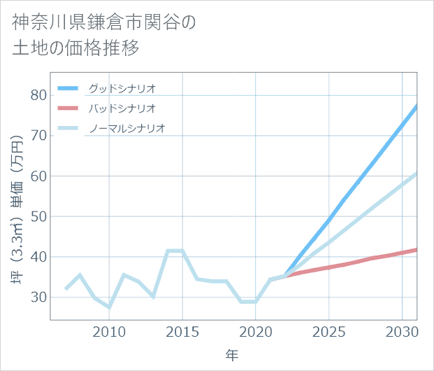 神奈川県鎌倉市関谷の土地価格推移