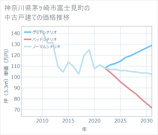 神奈川県茅ケ崎市富士見町の中古戸建て価格推移