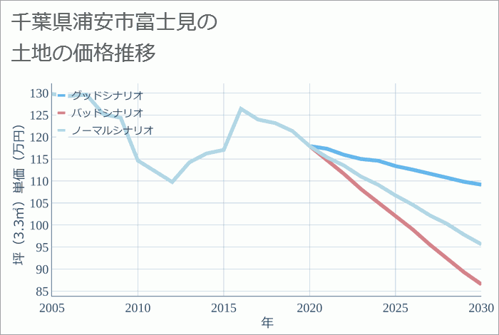 千葉県浦安市富士見の土地価格推移