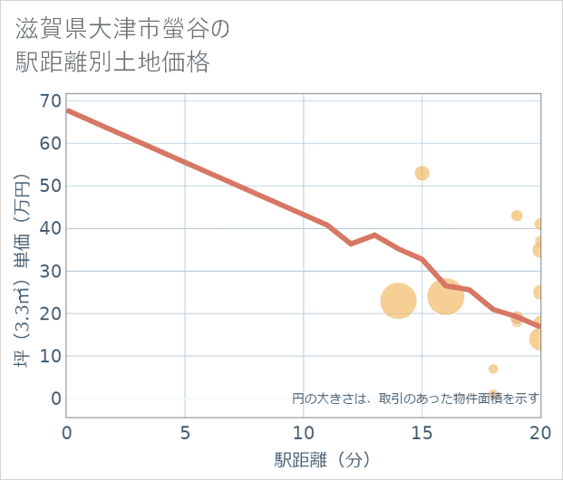 滋賀県大津市螢谷の徒歩距離別の土地坪単価