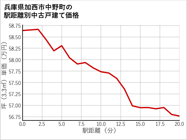 兵庫県加西市中野町の徒歩距離別の中古戸建て坪単価
