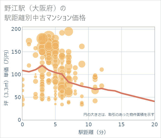 野江駅(大阪府)の徒歩距離別の中古マンション坪単価