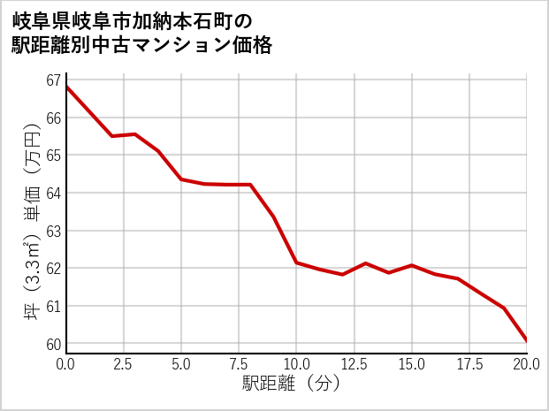 岐阜県岐阜市加納本石町の徒歩距離別の中古マンション坪単価