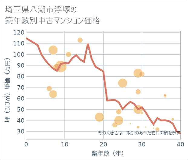 埼玉県八潮市浮塚の築年数別の中古マンション坪単価
