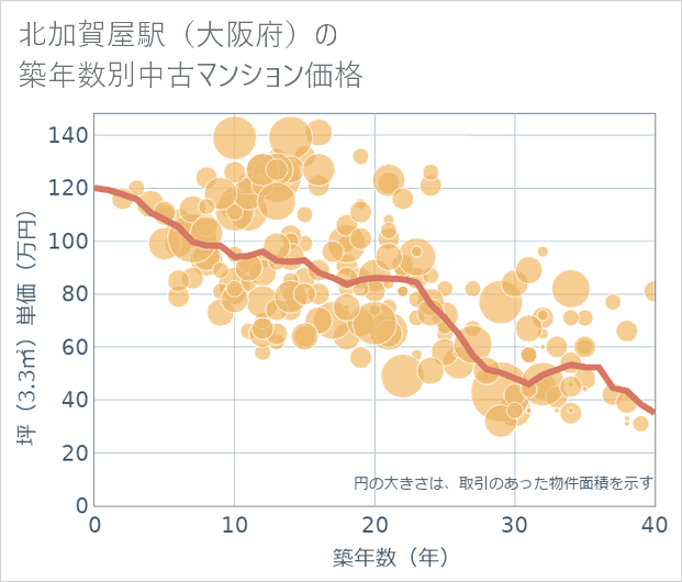 北加賀屋駅(大阪府)の築年数別の中古マンション坪単価
