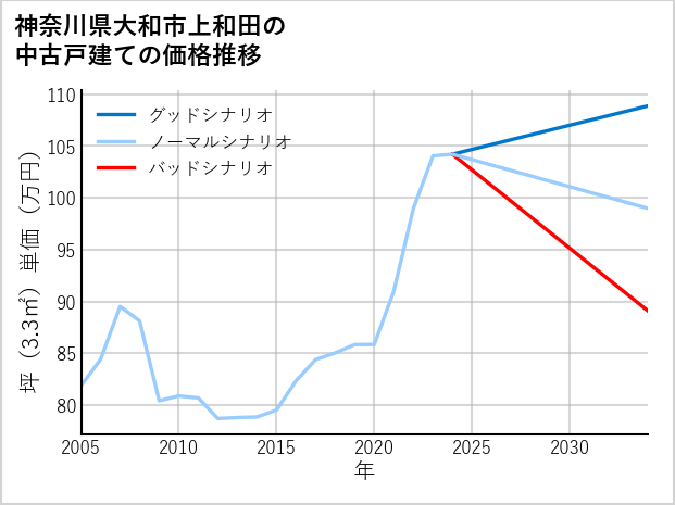 神奈川県大和市上和田の中古戸建て価格推移