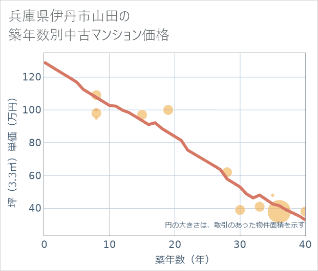 兵庫県伊丹市山田の築年数別の中古マンション坪単価