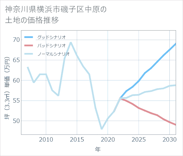 神奈川県横浜市磯子区中原の土地価格推移
