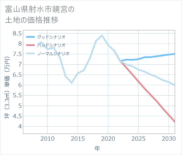富山県射水市鏡宮の土地価格推移
