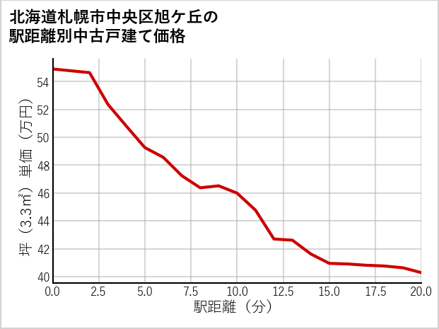 北海道札幌市中央区旭ケ丘の徒歩距離別の中古戸建て坪単価