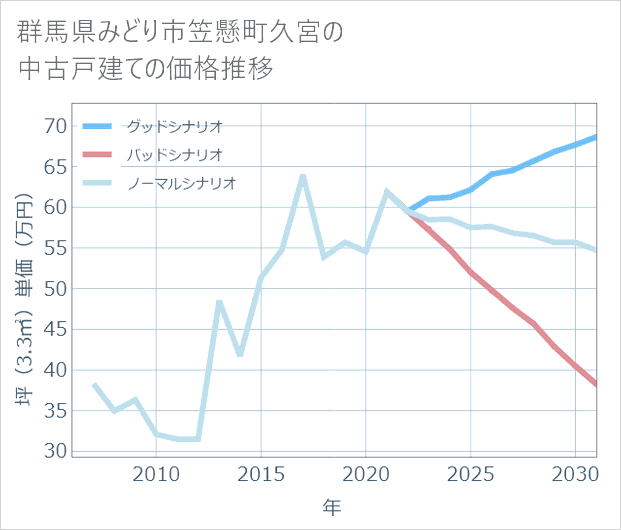 群馬県みどり市笠懸町久宮の中古戸建て価格推移