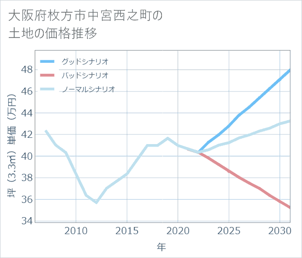 大阪府枚方市中宮西之町の土地価格推移
