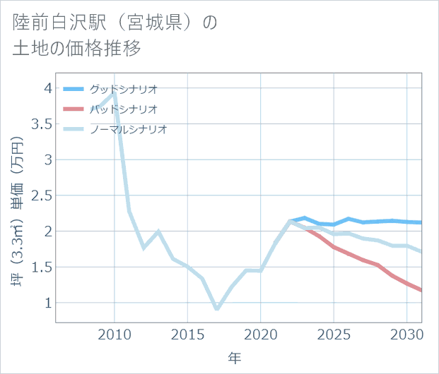 陸前白沢駅(宮城県)の土地価格推移